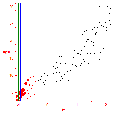 Peres lattice <N>